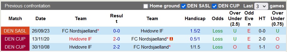 Nhận định, soi kèo Hvidovre vs Nordsjaelland, 1h ngày 9/3: Chủ nhà tốt dần lên - Ảnh 3