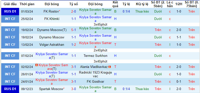 Nhận định, soi kèo Krylya vs CSKA, 18h ngày 8/3: Dớp đối đầu - Ảnh 1