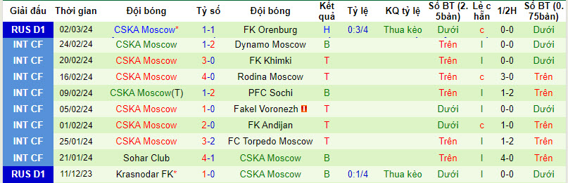 Nhận định, soi kèo Krylya vs CSKA, 18h ngày 8/3: Dớp đối đầu - Ảnh 2
