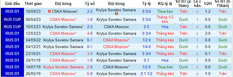 Nhận định, soi kèo Krylya vs CSKA, 18h ngày 8/3: Dớp đối đầu - Ảnh 3