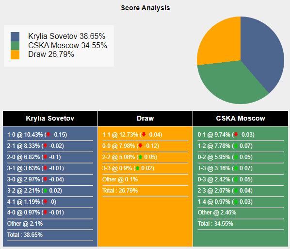 Nhận định, soi kèo Krylya vs CSKA, 18h ngày 8/3: Dớp đối đầu - Ảnh 5