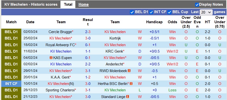 Nhận định, soi kèo Mechelen vs Westerlo, 2h45 ngày 9/3: Tiếp mạch thăng hoa - Ảnh 1