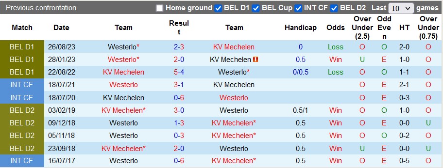 Nhận định, soi kèo Mechelen vs Westerlo, 2h45 ngày 9/3: Tiếp mạch thăng hoa - Ảnh 3