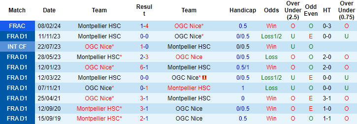 Nhận định, soi kèo Nice vs Montpellier, 3h ngày 9/3: Lấy lại niềm tin - Ảnh 3