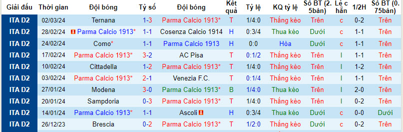 Nhận định, soi kèo Parma vs Brescia, 2h30 ngày 9/3: Trên đường trở lại Serie A - Ảnh 1