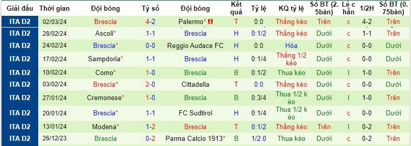 Nhận định, soi kèo Parma vs Brescia, 2h30 ngày 9/3: Trên đường trở lại Serie A - Ảnh 2