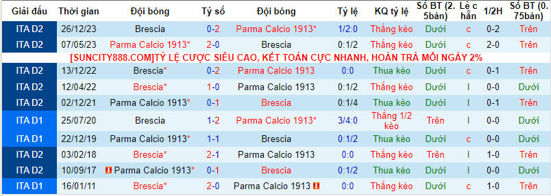 Nhận định, soi kèo Parma vs Brescia, 2h30 ngày 9/3: Trên đường trở lại Serie A - Ảnh 3