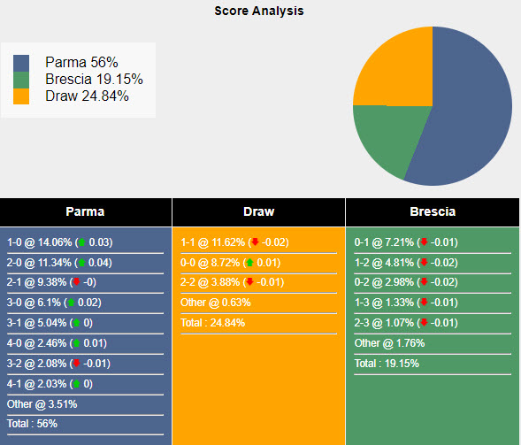 Nhận định, soi kèo Parma vs Brescia, 2h30 ngày 9/3: Trên đường trở lại Serie A - Ảnh 5
