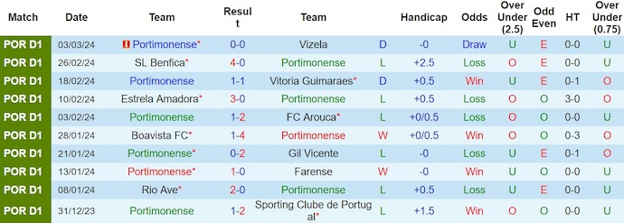 Nhận định, soi kèo Portimonense vs Porto, 1h45 ngày 9/3: Khác biệt về đẳng cấp - Ảnh 1