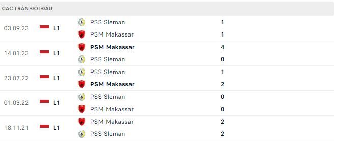 Nhận định, soi kèo PSM Makassar vs PSS Sleman, 15h ngày 8/3: Đôi công hấp dẫn - Ảnh 3