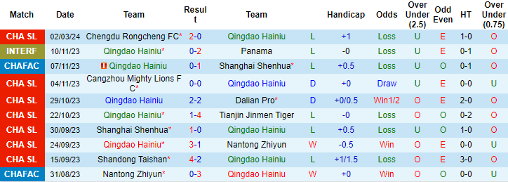 Nhận định, soi kèo Qingdao Hainiu vs Changchun YaTai, 18h35 ngày 8/3: Điểm tựa sân nhà - Ảnh 1