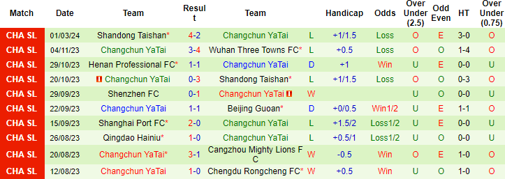 Nhận định, soi kèo Qingdao Hainiu vs Changchun YaTai, 18h35 ngày 8/3: Điểm tựa sân nhà - Ảnh 2