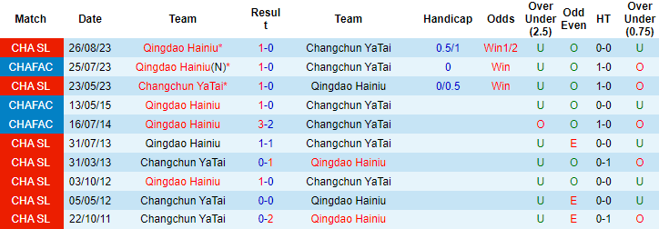 Nhận định, soi kèo Qingdao Hainiu vs Changchun YaTai, 18h35 ngày 8/3: Điểm tựa sân nhà - Ảnh 3