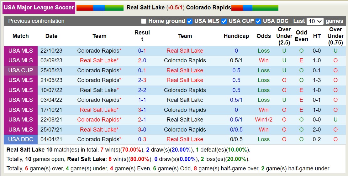 Nhận định, soi kèo Real Salt Lake vs Colorado Rapids, 9h30 ngày 10/3: Điểm tựa sân nhà - Ảnh 3