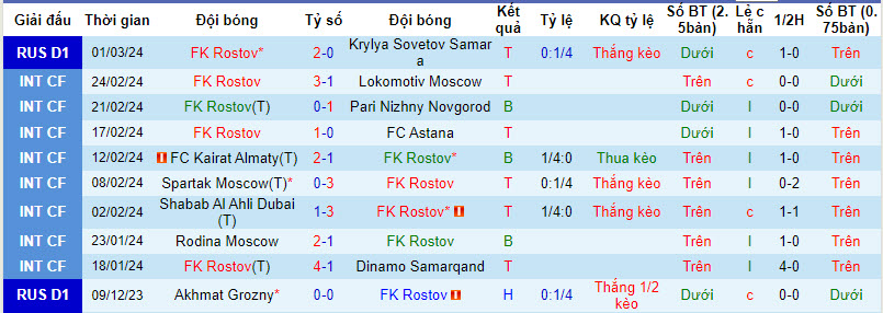 Nhận định, soi kèo Rostov vs Krasnodar, 22h30 ngày 8/3: Ngáng đường - Ảnh 1