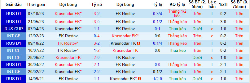 Nhận định, soi kèo Rostov vs Krasnodar, 22h30 ngày 8/3: Ngáng đường - Ảnh 3