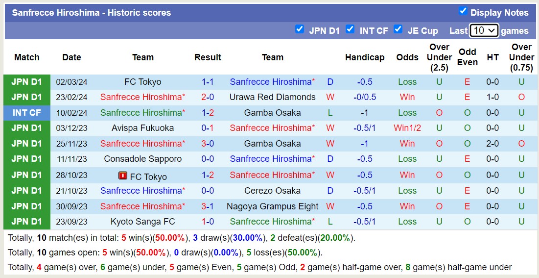 Nhận định, soi kèo Sanfrecce Hiroshima vs Sagan Tosu, 13h ngày 9/3: Lịch sử gọi tên chủ nhà  - Ảnh 1
