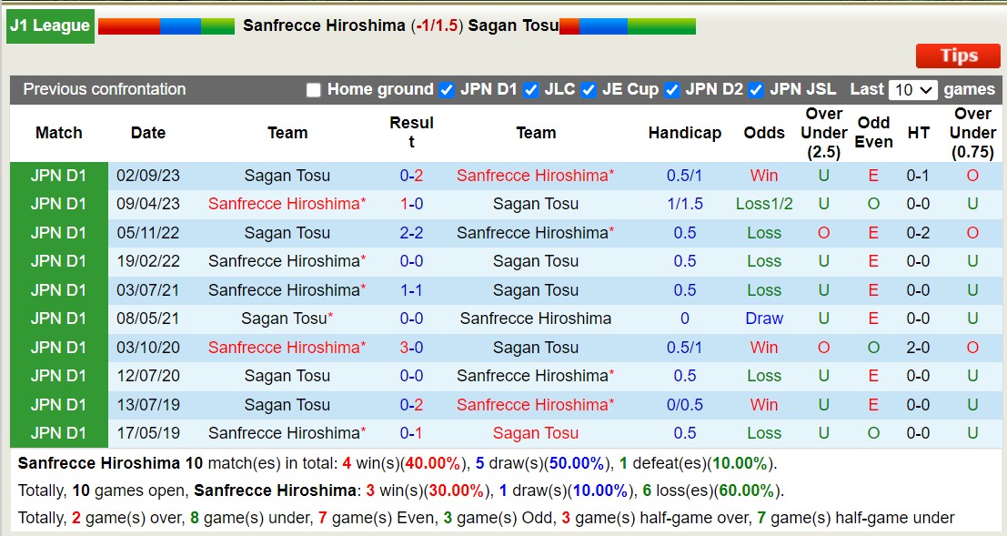 Nhận định, soi kèo Sanfrecce Hiroshima vs Sagan Tosu, 13h ngày 9/3: Lịch sử gọi tên chủ nhà  - Ảnh 3
