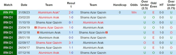 Nhận định, soi kèo Shams Azar vs Aluminium Arak, 19h30 ngày 8/3: Khó vượt đối thủ - Ảnh 3