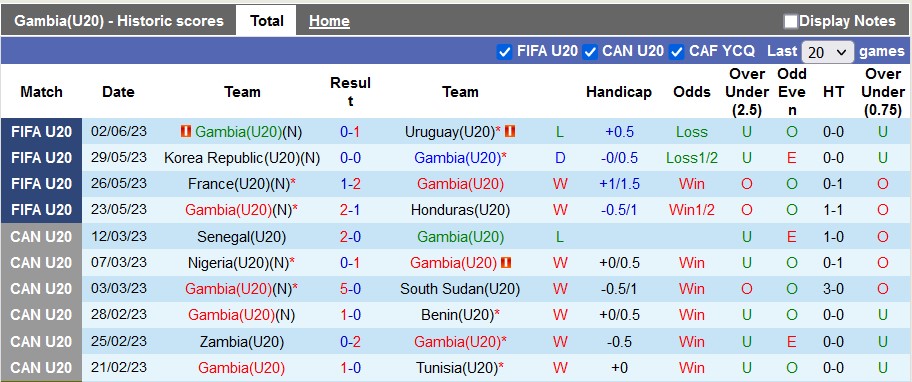 Nhận định, soi kèo U20 Gambia vs U20 Benin, 3h ngày 9/3: Ra quân suôn sẻ - Ảnh 1