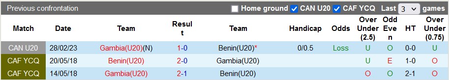 Nhận định, soi kèo U20 Gambia vs U20 Benin, 3h ngày 9/3: Ra quân suôn sẻ - Ảnh 3