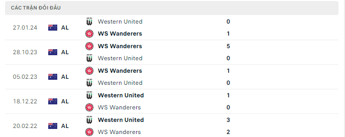 Nhận định, WS Wanderers vs Western United, 15h45 ngày 8/3: Chủ nhà nắm lợi thế - Ảnh 3