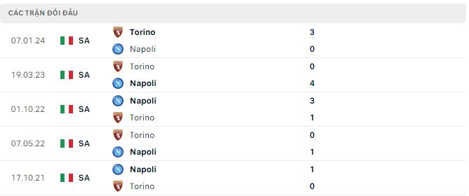 Soi kèo hiệp 1 Napoli vs Torino, 2h45 ngày 9/3 - Ảnh 2