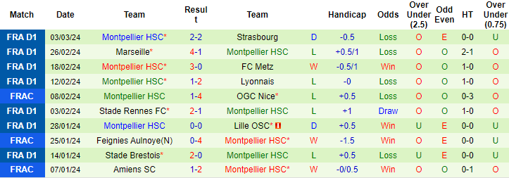 Soi kèo hiệp 1 Nice vs Montpellier, 3h ngày 9/3 - Ảnh 2