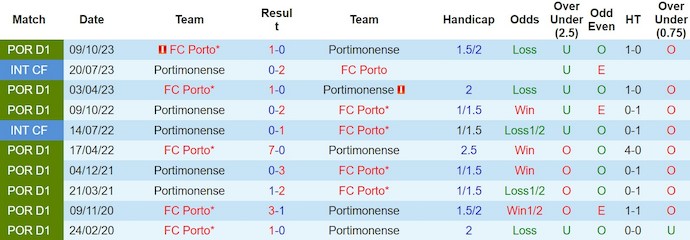 Soi kèo phạt góc Portimonense vs Porto, 1h45 ngày 9/3 - Ảnh 3