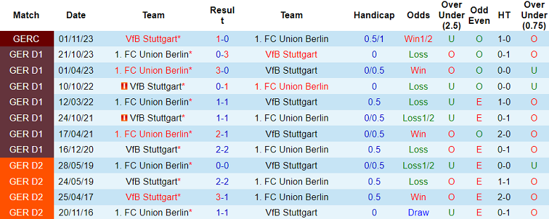 Thành tích lịch sử đối đầu Stuttgart vs Union Berlin, 2h30 ngày 9/3 - Ảnh 1