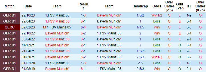 Kèo thẻ phạt ngon ăn Bayern Munich vs Mainz, 21h30 ngày 9/3 - Ảnh 3