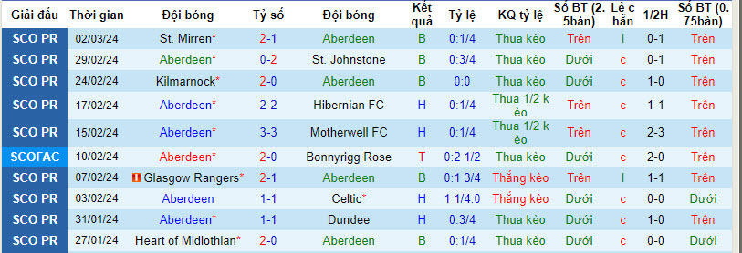 Nhận định, soi kèo Aberdeen vs Kilmarnock, 19h15 ngày 9/3: Dừng bước - Ảnh 1