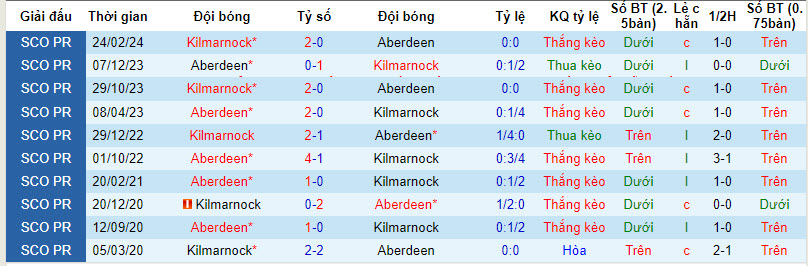 Nhận định, soi kèo Aberdeen vs Kilmarnock, 19h15 ngày 9/3: Dừng bước - Ảnh 3