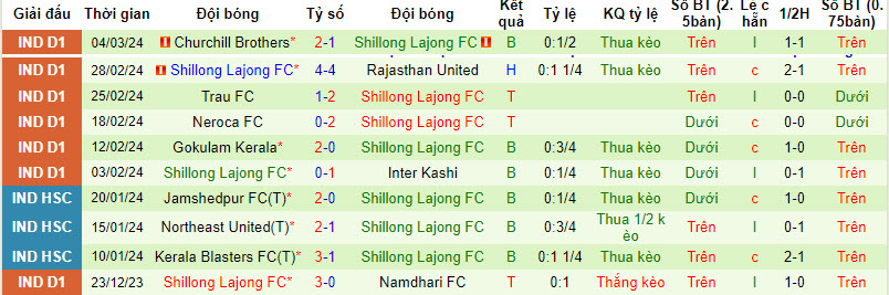Nhận định, soi kèo Aizawl vs Shillong Lajong, 18h ngày 9/3: Tâm lý thoải mái - Ảnh 2