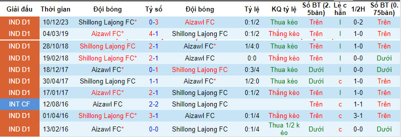 Nhận định, soi kèo Aizawl vs Shillong Lajong, 18h ngày 9/3: Tâm lý thoải mái - Ảnh 3