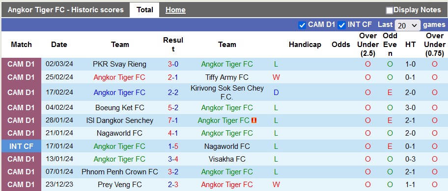 Nhận định, soi kèo Angkor Tiger vs Prey Veng, 15h45 ngày 9/3: 3 điểm cho chủ nhà?! - Ảnh 1