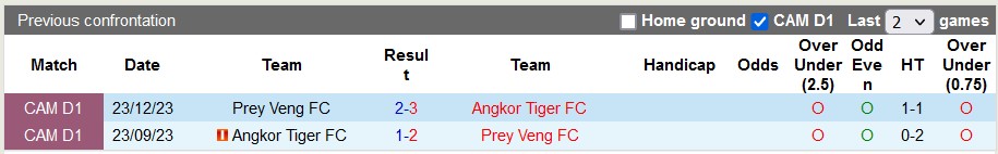 Nhận định, soi kèo Angkor Tiger vs Prey Veng, 15h45 ngày 9/3: 3 điểm cho chủ nhà?! - Ảnh 3