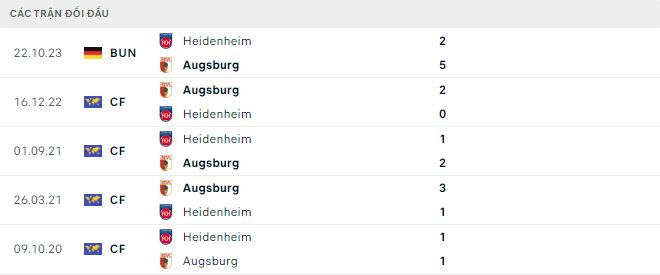 Nhận định, soi kèo Augsburg vs Heidenheim, 21h30 ngày 9/3: Nối dài mạch bất bại - Ảnh 3
