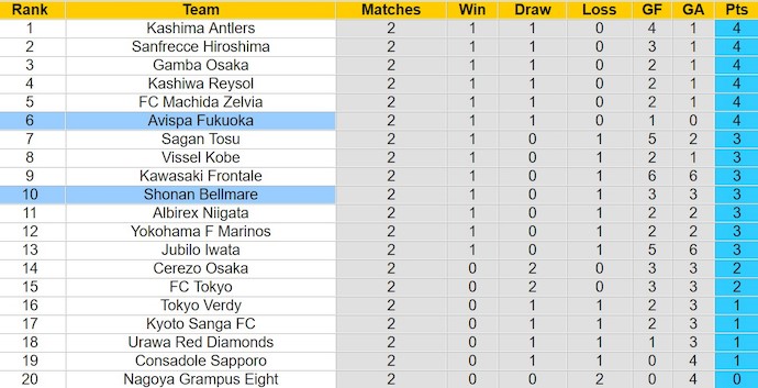 Nhận định, soi kèo Avispa Fukuoka vs Shonan Bellmare, 13h ngày 9/3: Sức mạnh sân khách - Ảnh 4