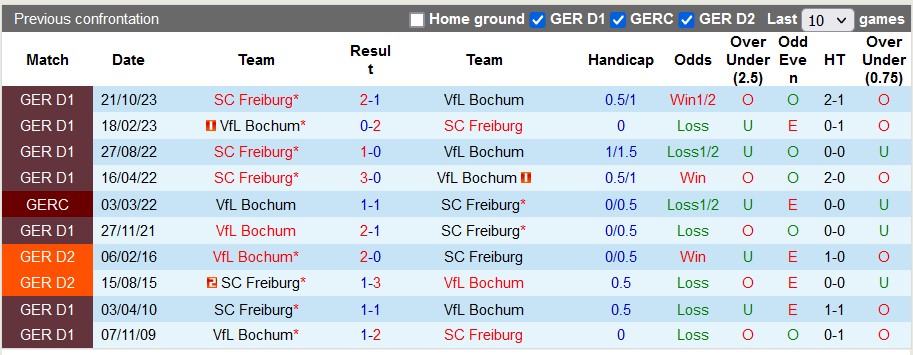 Nhận định, soi kèo Bochum vs Freiburg, 21h30 ngày 10/3: Vận may của chủ nhà - Ảnh 3