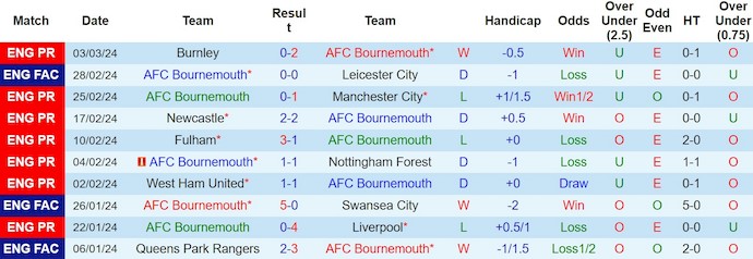 Nhận định, soi kèo Bournemouth vs Sheff Utd, 22h ngày 9/3: Khó cho khách - Ảnh 1