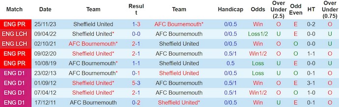 Nhận định, soi kèo Bournemouth vs Sheff Utd, 22h ngày 9/3: Khó cho khách - Ảnh 3