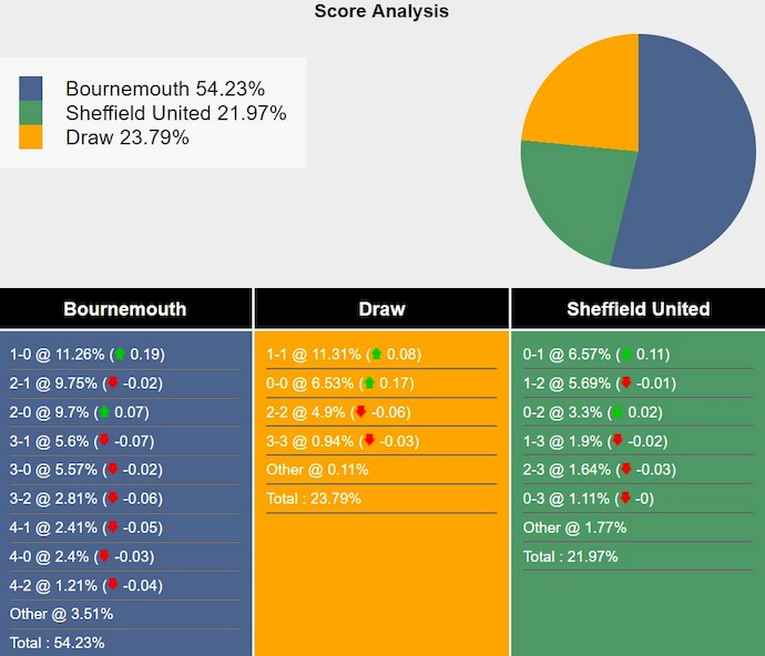 Nhận định, soi kèo Bournemouth vs Sheff Utd, 22h ngày 9/3: Khó cho khách - Ảnh 7