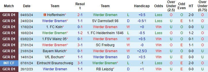 Nhận định, soi kèo Bremen vs Dortmund, 0h30 ngày 10/3: Giữ vững vị thế - Ảnh 1