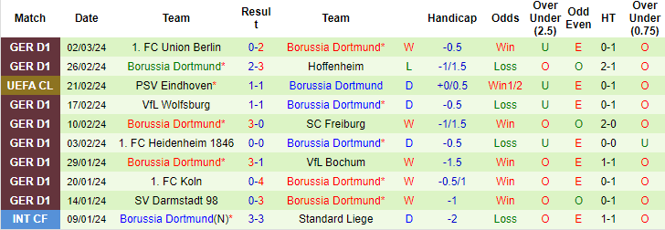 Nhận định, soi kèo Bremen vs Dortmund, 0h30 ngày 10/3: Giữ vững vị thế - Ảnh 2