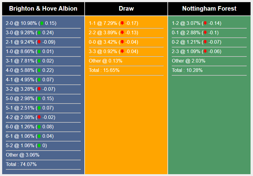 Nhận định, soi kèo Brighton vs Nottingham Forest, 21h ngày 10/3: Ba điểm ở lại - Ảnh 7