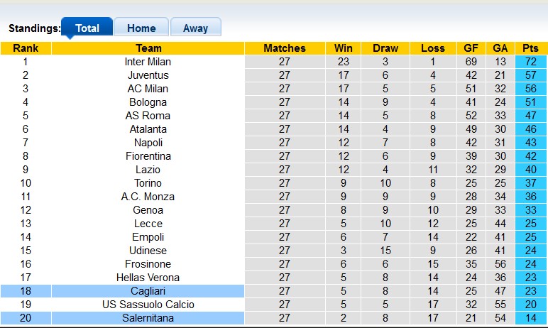 Nhận định, soi kèo Cagliari vs Salernitana, 21h ngày 9/3: Chung kết ngược - Ảnh 4