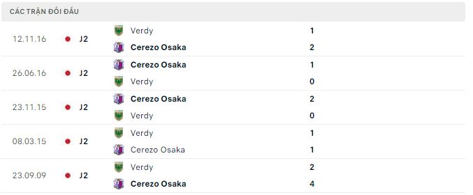 Nhận định, soi kèo Cerezo Osaka vs Tokyo Verdy, 14h ngày 9/3: Chiến thắng đầu tiên - Ảnh 3