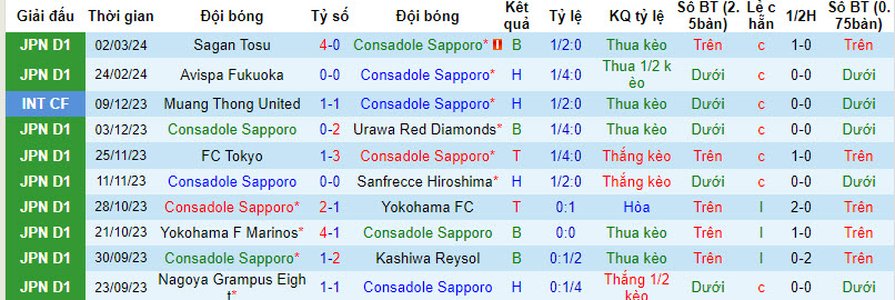 Nhận định, soi kèo Consadole Sapporo vs Urawa Reds, 11h05 ngày 10/3: Quỷ đỏ giải cơn khát chiến thắng - Ảnh 1