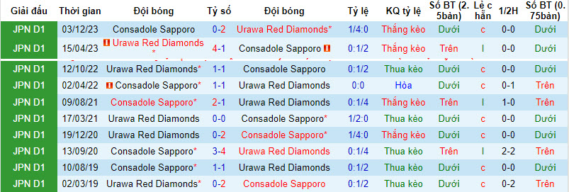 Nhận định, soi kèo Consadole Sapporo vs Urawa Reds, 11h05 ngày 10/3: Quỷ đỏ giải cơn khát chiến thắng - Ảnh 3